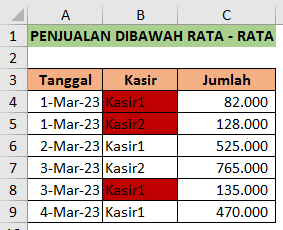 Penjualan Kasir dibawah rata - rata